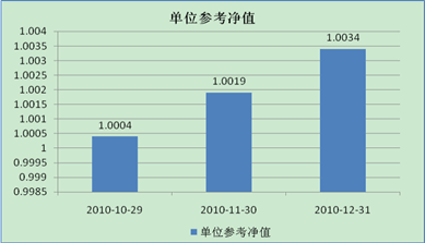 中信理财之信福年金计划一期(理财编号：A10004070)2010年12月投资公告