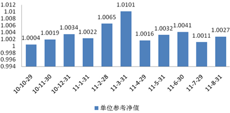 中信理财之信福年金计划一期(理财编号：A10004070)2011年8月投资公告