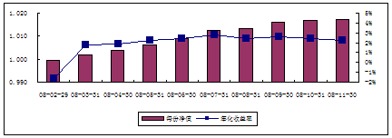 中信理财之转债增强型新股计划0801号（理财编号：P08010101）2008年11月收益公告