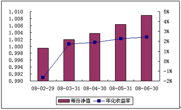 中信理财之转债增强型新股计划0801号（理财编号：P08010101）2008年6月收益公告