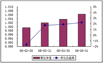中信理财之转债增强型新股计划0801号（理财编号：P08010101）2008年5月收益公告