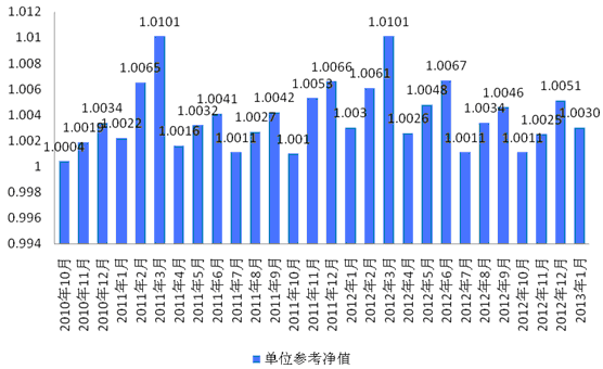 中信理财之信福年金计划一期（理财编号：A10004070）2013年1月投资公告