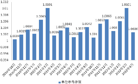 中信理财之信福年金计划一期(理财编号：A10004070)2012年4月投资公告
