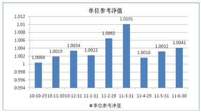 中信理财之信福年金计划一期(理财编号：A10004070) 2011年6月投资公告