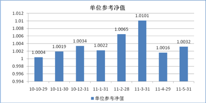 中信理财之信福年金计划一期(理财编号：A10004070)2011年5月投资公告