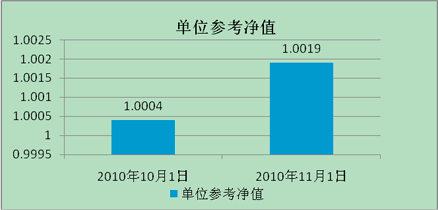 中信理财之信福年金计划一期(理财编号：A10004070)2010年11月投资公告