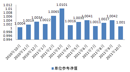 中信理财之信福年金计划一期(理财编号：A10004070)2011年10月投资公告