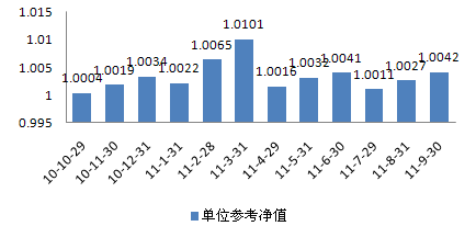 中信理财之信福年金计划一期(理财编号：A10004070)2011年9月投资公告