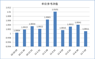 中信理财之信福年金计划一期(理财编号：A10004070)2011年7月投资公告