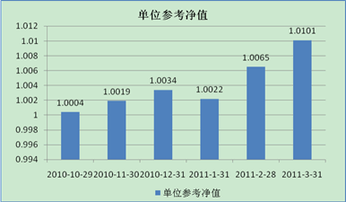 中信理财之信福年金计划一期(理财编号：A10004070)2011年3月投资公告