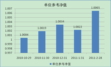 中信理财之信福年金计划一期(理财编号：A10004070)2011年2月投资公告