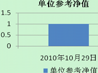 中信理财之信福年金计划一期(理财编号：A10004070)2010年10月投资公告