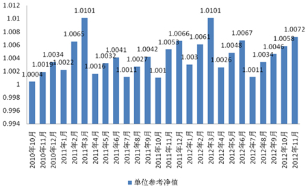 中信理财之信福年金计划一期(理财编号：A10004070)2012年11月投资公告