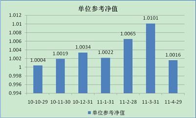 中信理财之信福年金计划一期(理财编号：A10004070)2011年4月投资公告