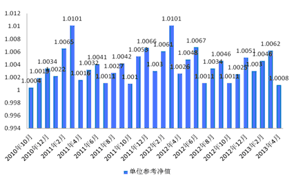 中信理财之信福年金计划一期(理财编号：A10004070)2013年4月投资公告