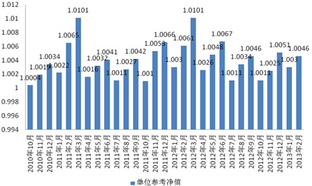 中信理财之信福年金计划一期(理财编号：A10004070)2013年2月投资公告