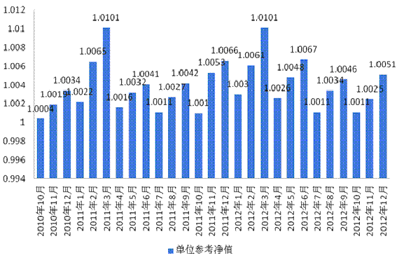 中信理财之信福年金计划一期(理财编号：A10004070)2012年12月投资公告