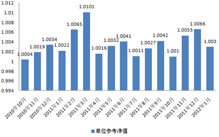 中信理财之信福年金计划一期(理财编号：A10004070)2012年1月投资公告