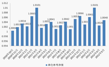 中信理财之信福年金计划一期(理财编号：A10004070)2012年5月投资公告