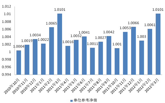 中信理财之信福年金计划一期(理财编号：A10004070)2012年3月投资公告
