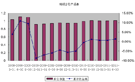 中信理财之锦绣2号（理财编号：P07A60101/P07A60102）2011年2季度投资公告