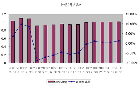 中信理财之锦绣2号（理财编号：P07A60101/P07A60102）2011年2季度投资公告