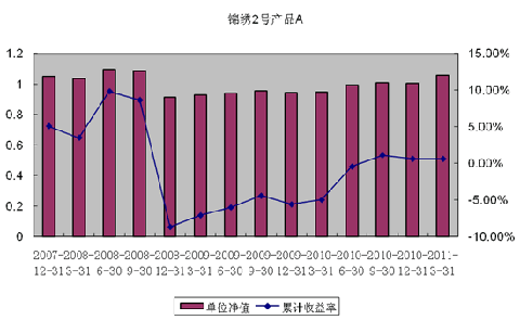 中信理财之锦绣2号（理财编号：P07A60101/P07A60102）2011年1季度投资公告