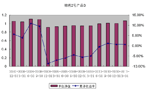 中信理财之锦绣2号（理财编号：P07A60101/P07A60102）2011年1季度投资公告