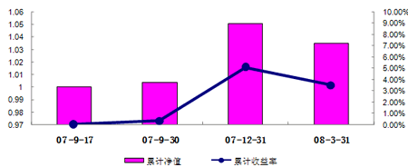 中信理财之锦绣2号（理财编号：P07A60101/ P07A60102）2008年1季度收益公告