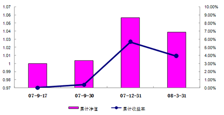 中信理财之锦绣2号（理财编号：P07A60101/ P07A60102）2008年1季度收益公告