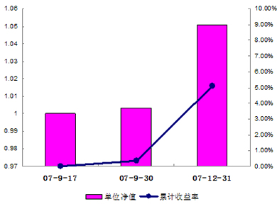 中信理财之锦绣2号2007年4季度收益公告