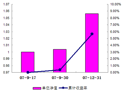 中信理财之锦绣2号2007年4季度收益公告