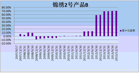 中信理财之锦绣2号（理财编号：P07A60101/P07A60102）2013年4季度投资公告