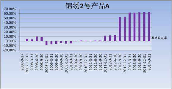 中信理财之锦绣2号（理财编号：P07A60101/P07A60102）2014年1季度投资公告
