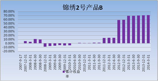 中信理财之锦绣2号（理财编号：P07A60101/P07A60102）2014年1季度投资公告