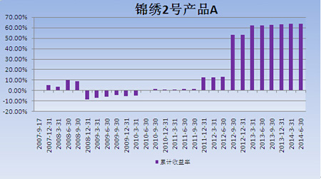 中信理财之锦绣2号（理财编号：P07A60101/P07A60102）2014年2季度投资公告