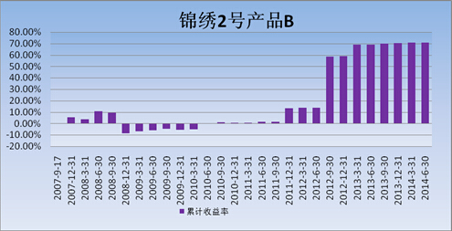 中信理财之锦绣2号（理财编号：P07A60101/P07A60102）2014年2季度投资公告