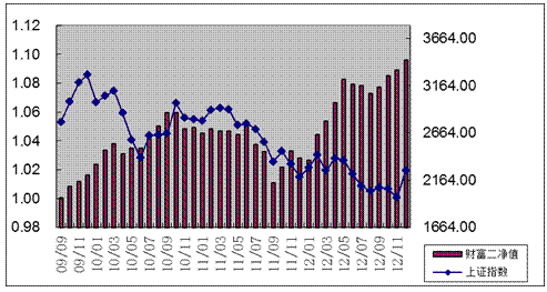 中信理财之财富成长计划2期（理财编码：T13004）2012年12月投资公告
