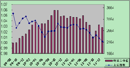 中信理财之财富成长计划2期（理财编码：T13004）2011年12月投资公告