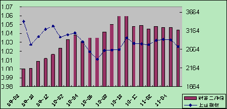 中信理财之财富成长计划2期（理财编码：T13004）2011年5月投资公告