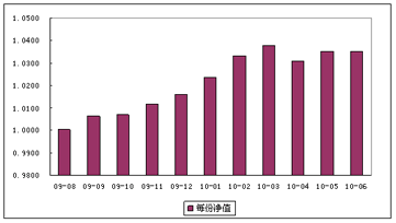 中信理财之财富成长计划2期（理财编码：T13004）2010年6月投资公告