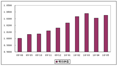 中信理财之财富成长计划2期2010年5月投资公告