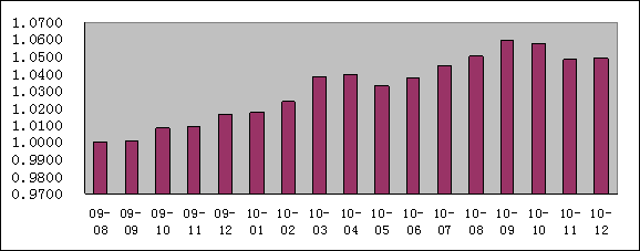 中信理财之财富成长计划2期（理财编码：T13004）2010年12月投资公告