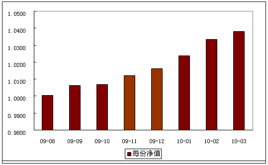 中信理财之财富成长计划2期（理财编码：T13004）2010年3月投资公告