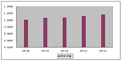 中信理财之财富成长计划2期（理财编码：T13004）2009年12月投资公告
