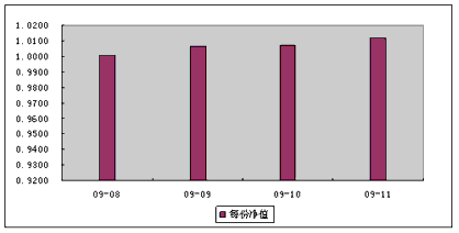 中信理财之财富成长计划二期（理财编号：T13004）2009年11月投资公告