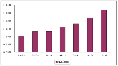 中信理财之财富成长计划2期（产品编码：T13004）2010年2月投资公告