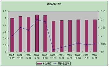 中信理财之锦绣2号（理财编号：P07A60101/P07A60102）2010年1季度投资公告