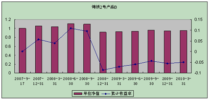 中信理财之锦绣2号（理财编号：P07A60101/P07A60102）2010年1季度投资公告