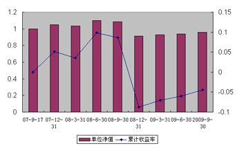 中信理财之锦绣2号（理财编号：P07A60101/P07A60102）2009年3季度投资公告